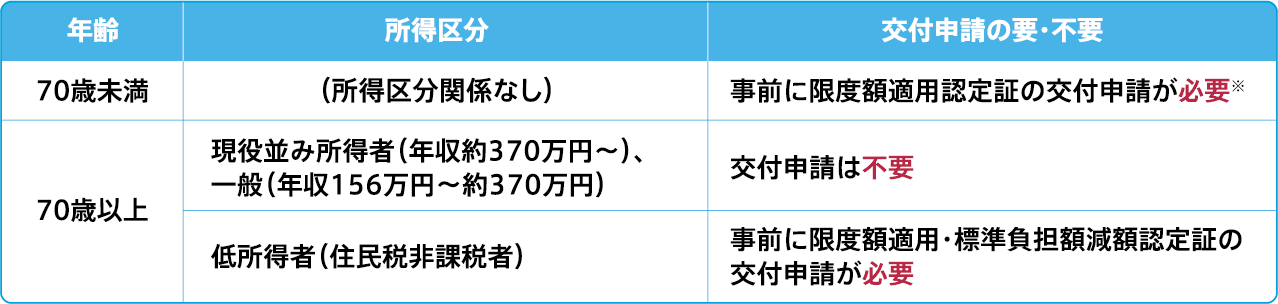 限度額適用認定証