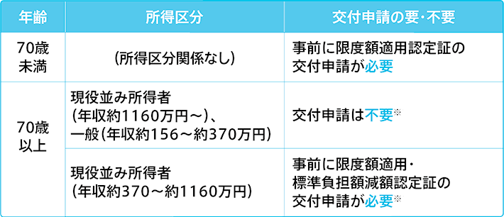 限度額適用認定証