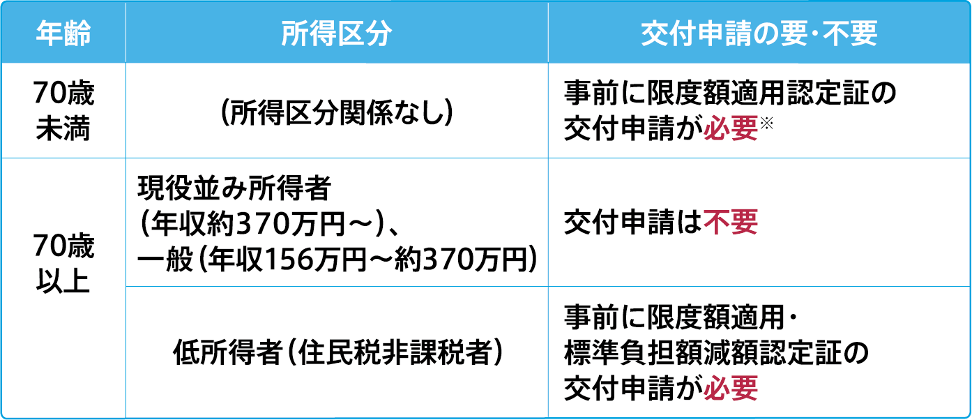 限度額適用認定証