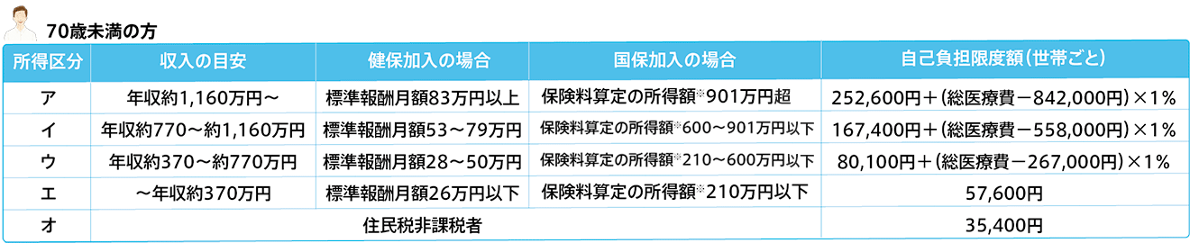 自己負担限度額 70歳未満