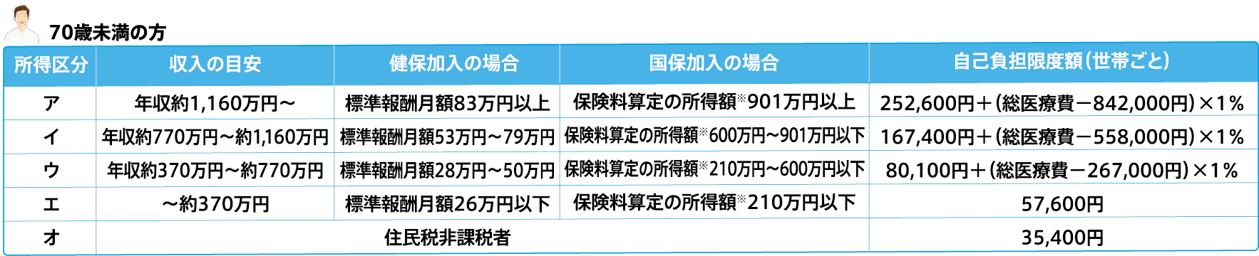 自己負担限度額 70歳未満