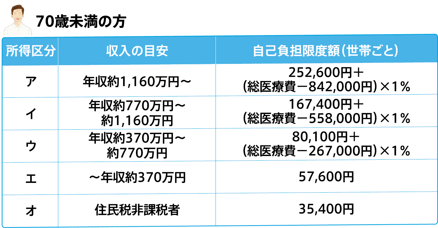 自己負担限度額 70歳未満