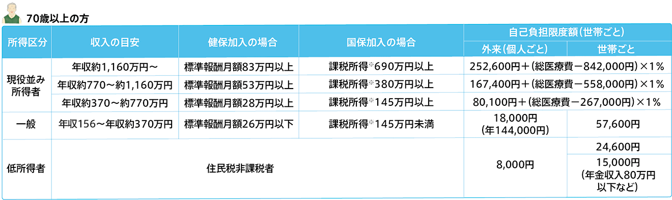 自己負担限度額 70歳以上