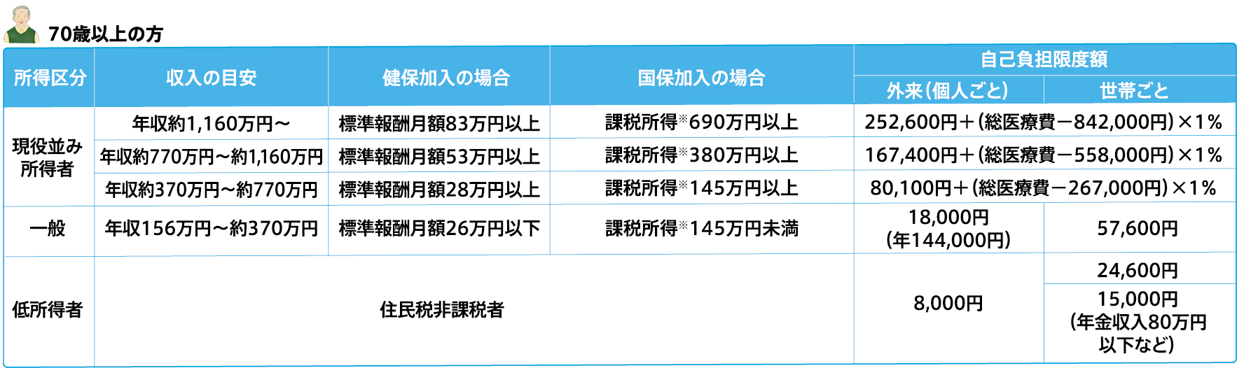 自己負担限度額 70歳以上