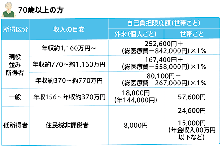 自己負担限度額 70歳以上