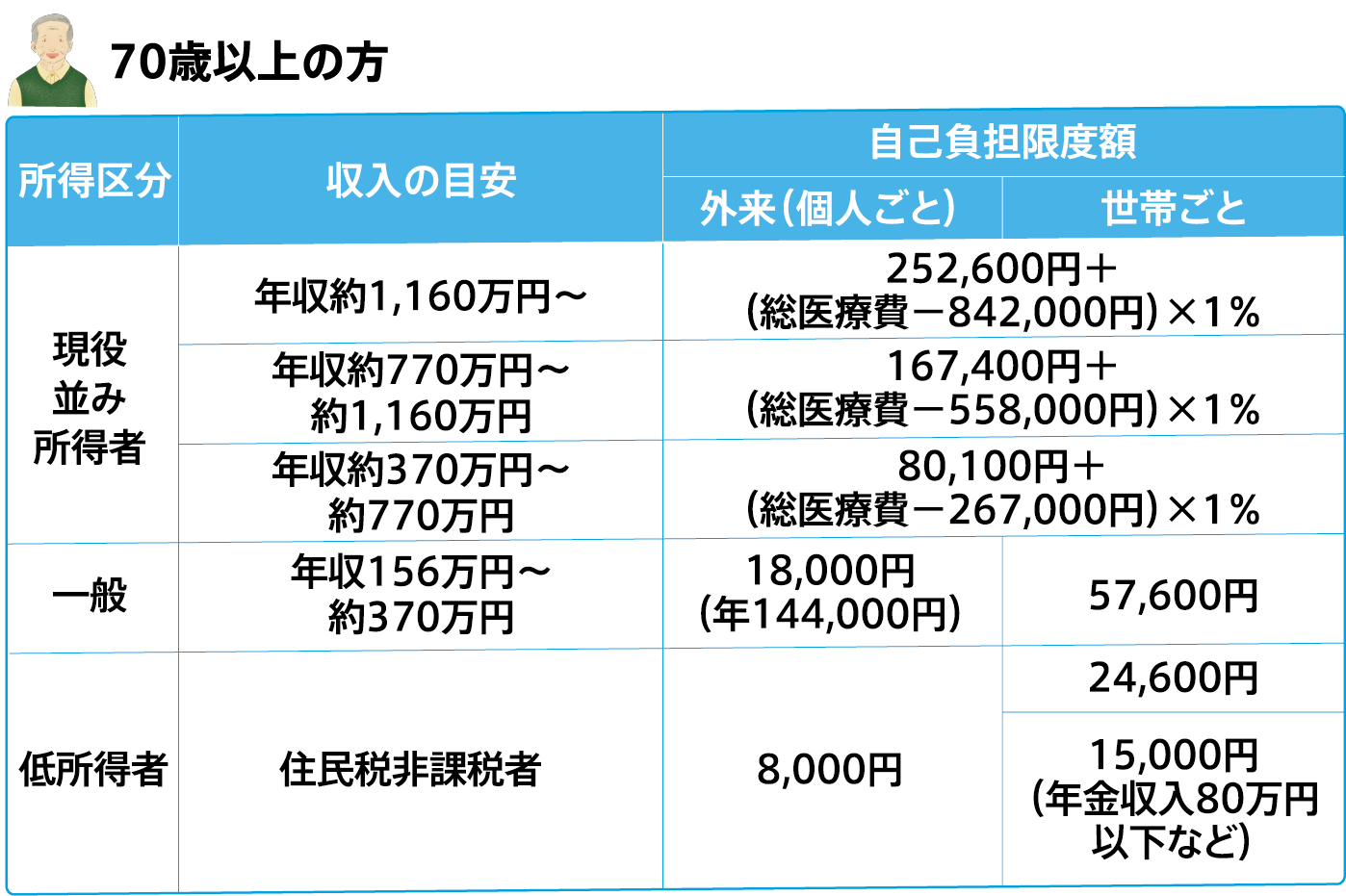 自己負担限度額 70歳以上