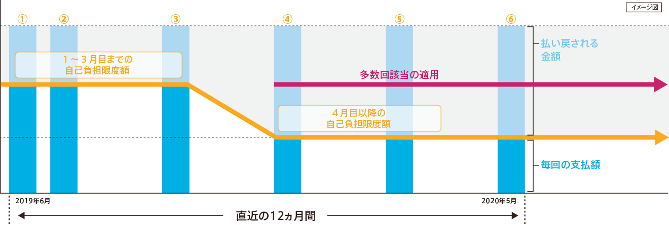 多数回該当の自己負担限度額