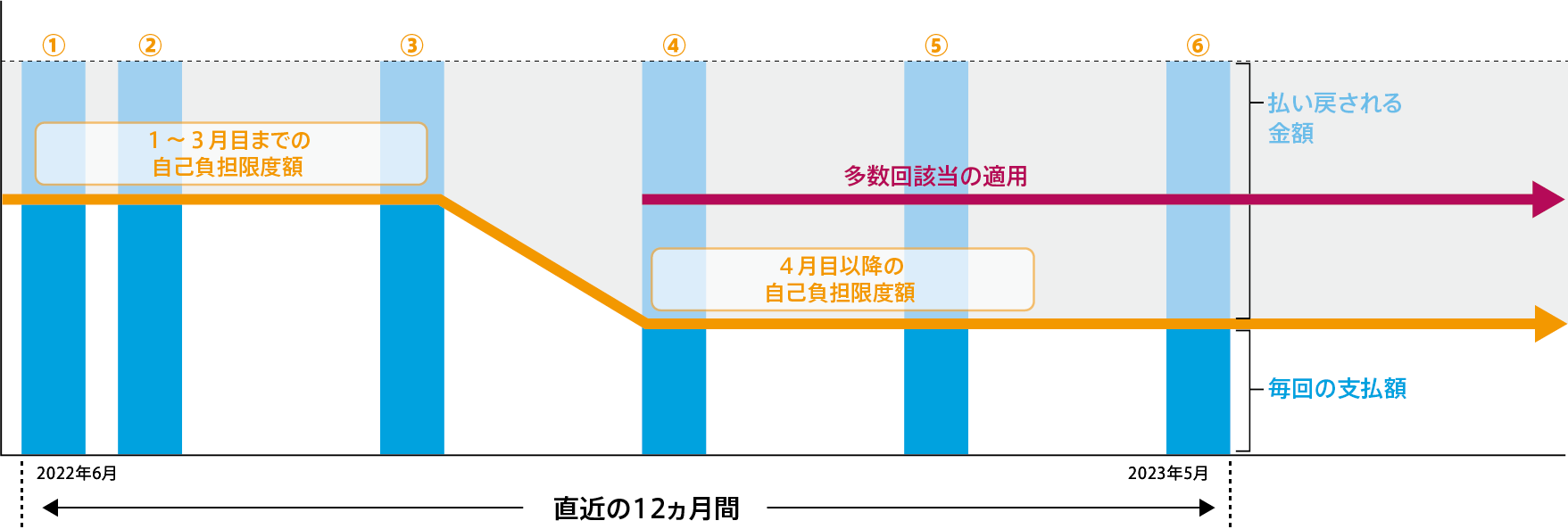 多数回該当の自己負担限度額