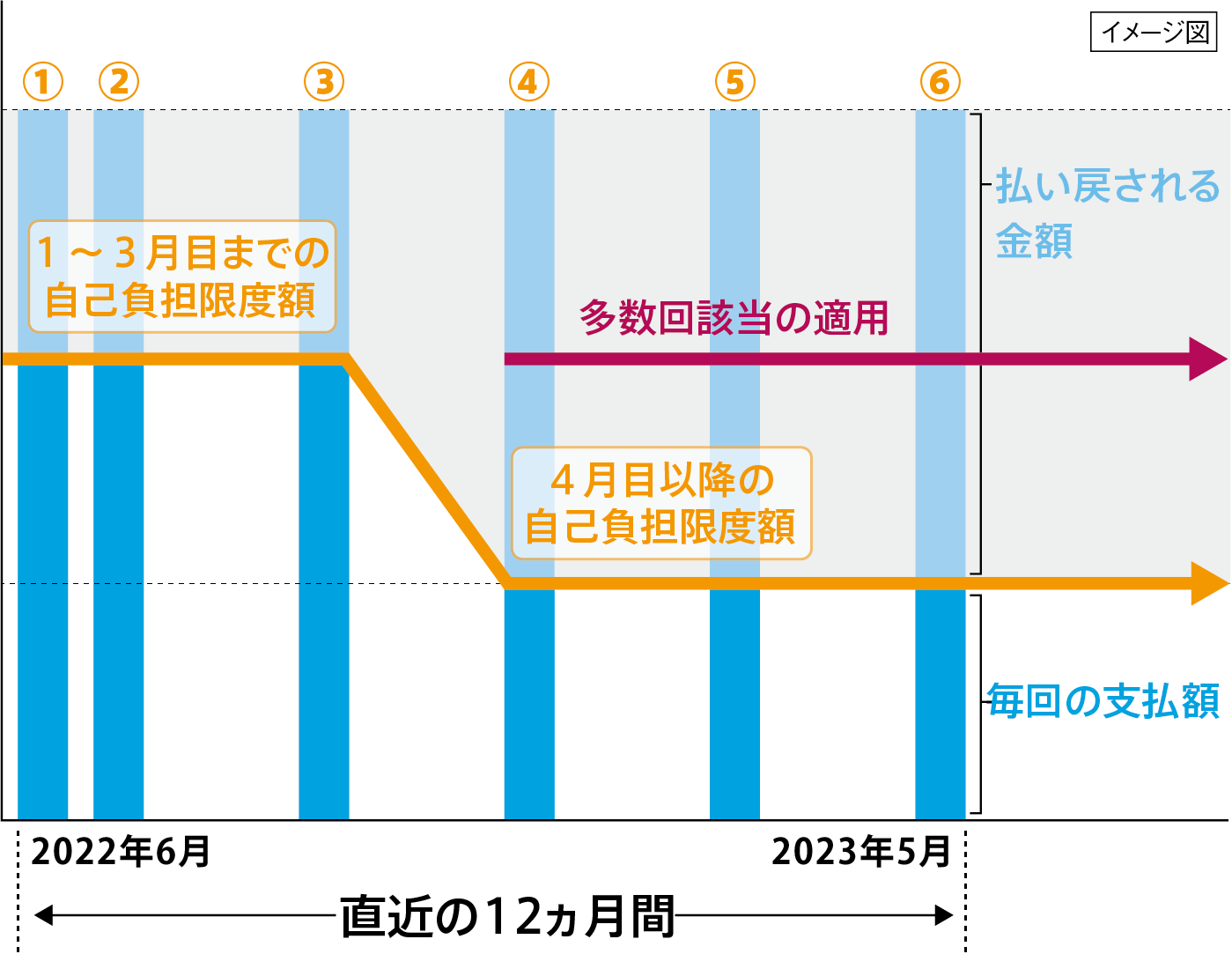 多数回該当の自己負担限度額