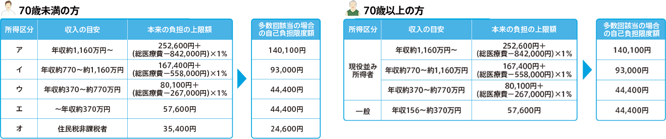 多数回該当の自己負担限度額 年齢別