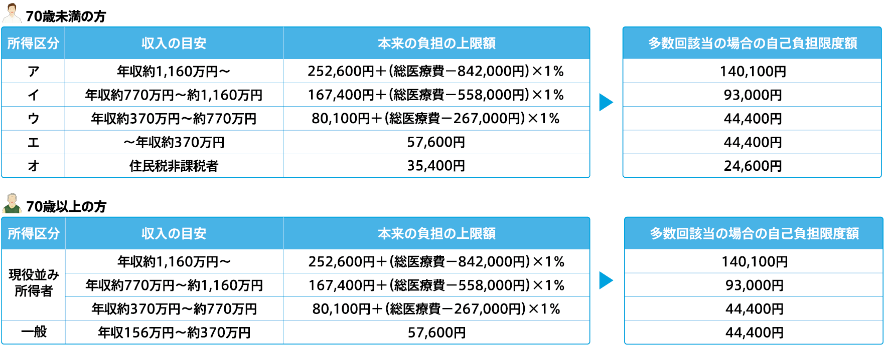 多数回該当の自己負担限度額 年齢別
