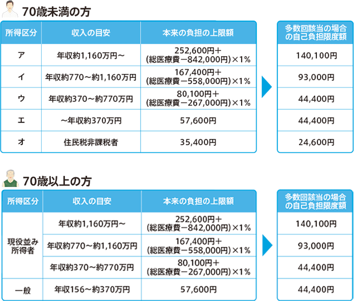 多数回該当の自己負担限度額 年齢別