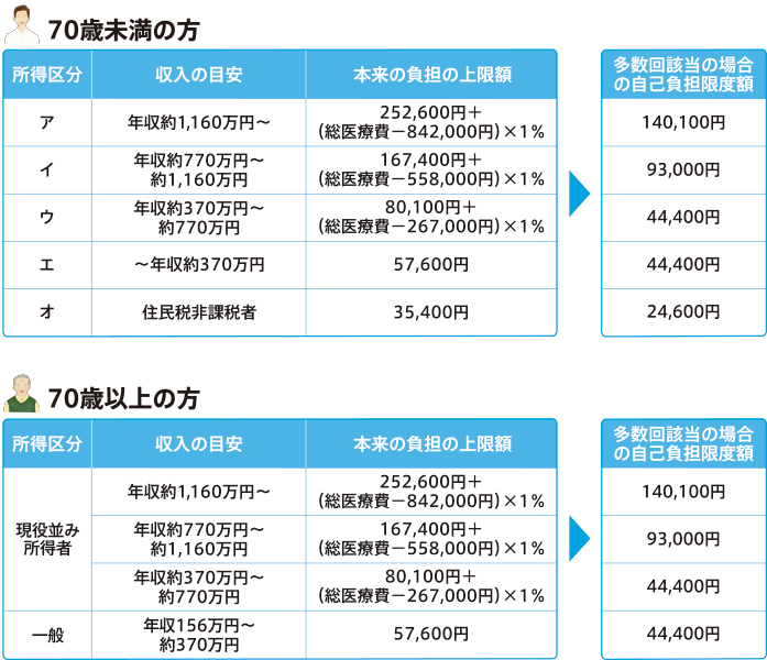 多数回該当の自己負担限度額 年齢別