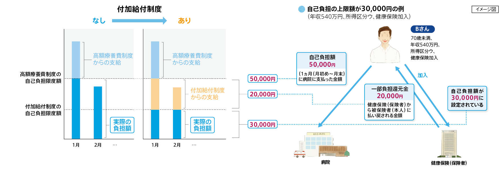 付加給付制度