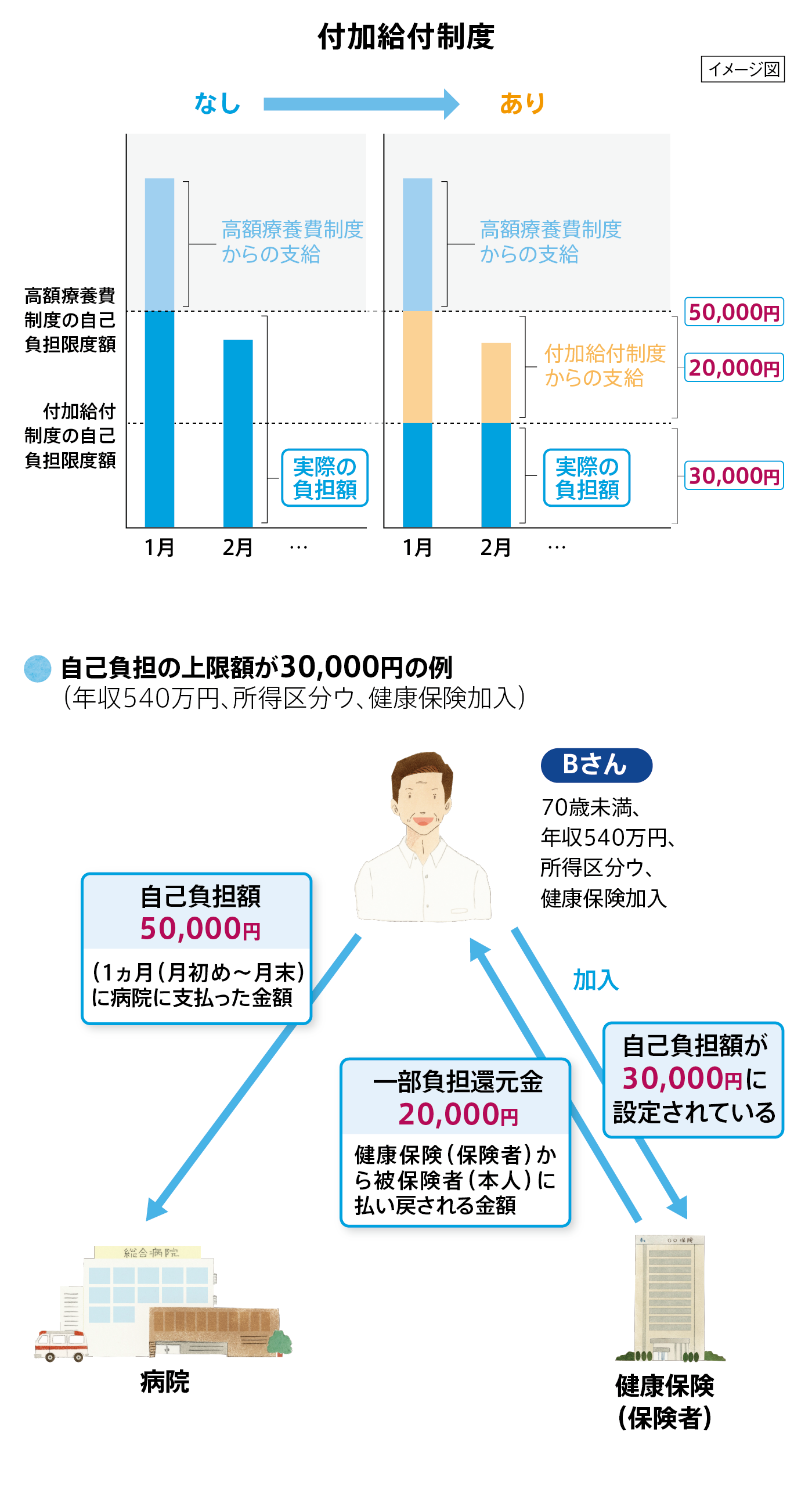 付加給付制度