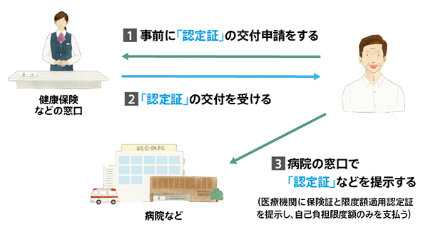お問い合わせ内容 B(認定証の事前申請を行う場合)
