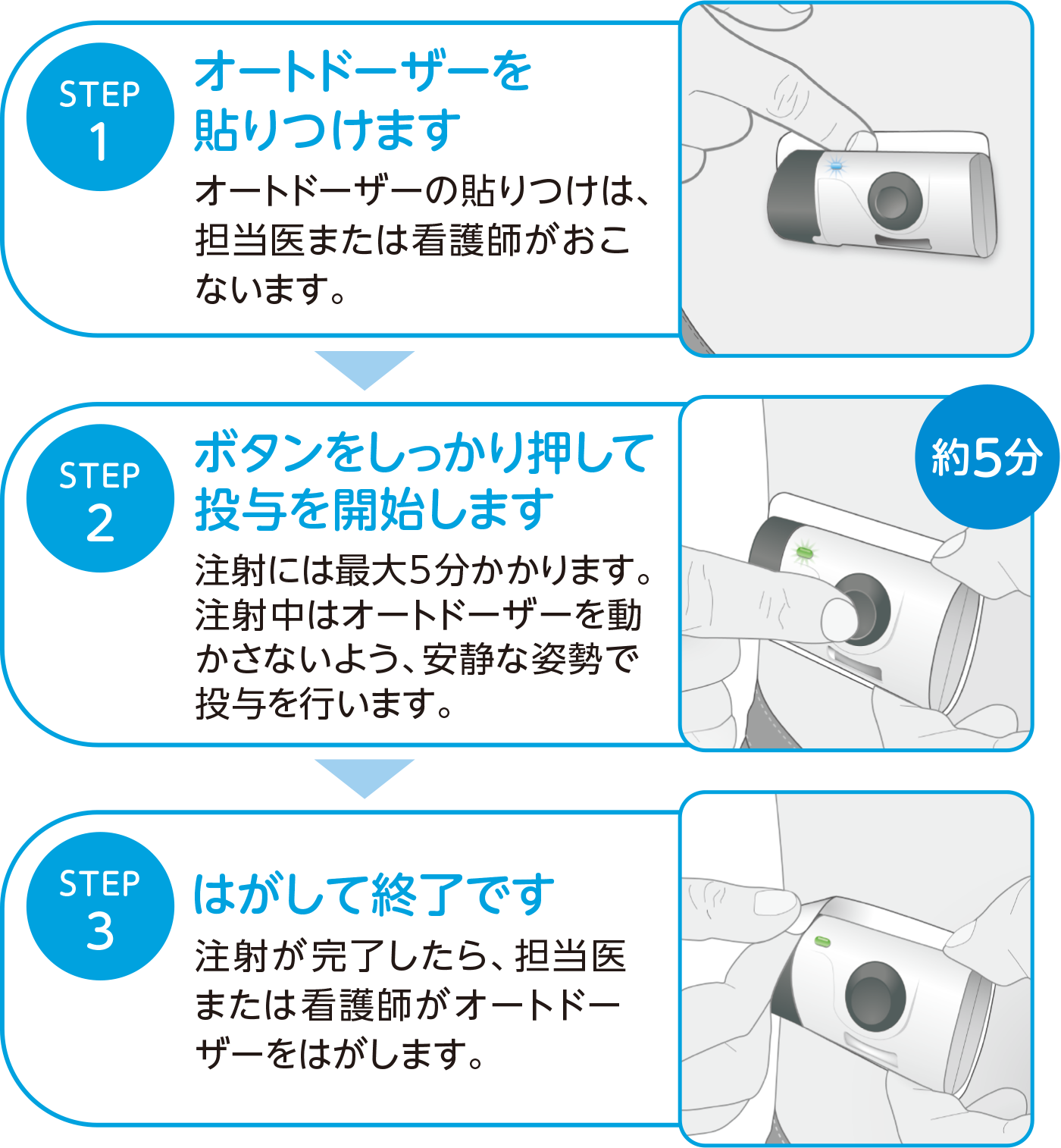 図：投与ステップ STEP1：オートドーザーを貼りつけます。オートドーザーの貼りつけは、担当医または看護師がおこないます。 STEP2：ボタンをしっかり押して投与を開始します。注射には最大5分かかります。注射中はオートドーザーを動かさないよう、安静な姿勢で投与を行います。STEP3：はがして終了です。注射が完了したら、担当医または看護師がオートドーザーをはがします。