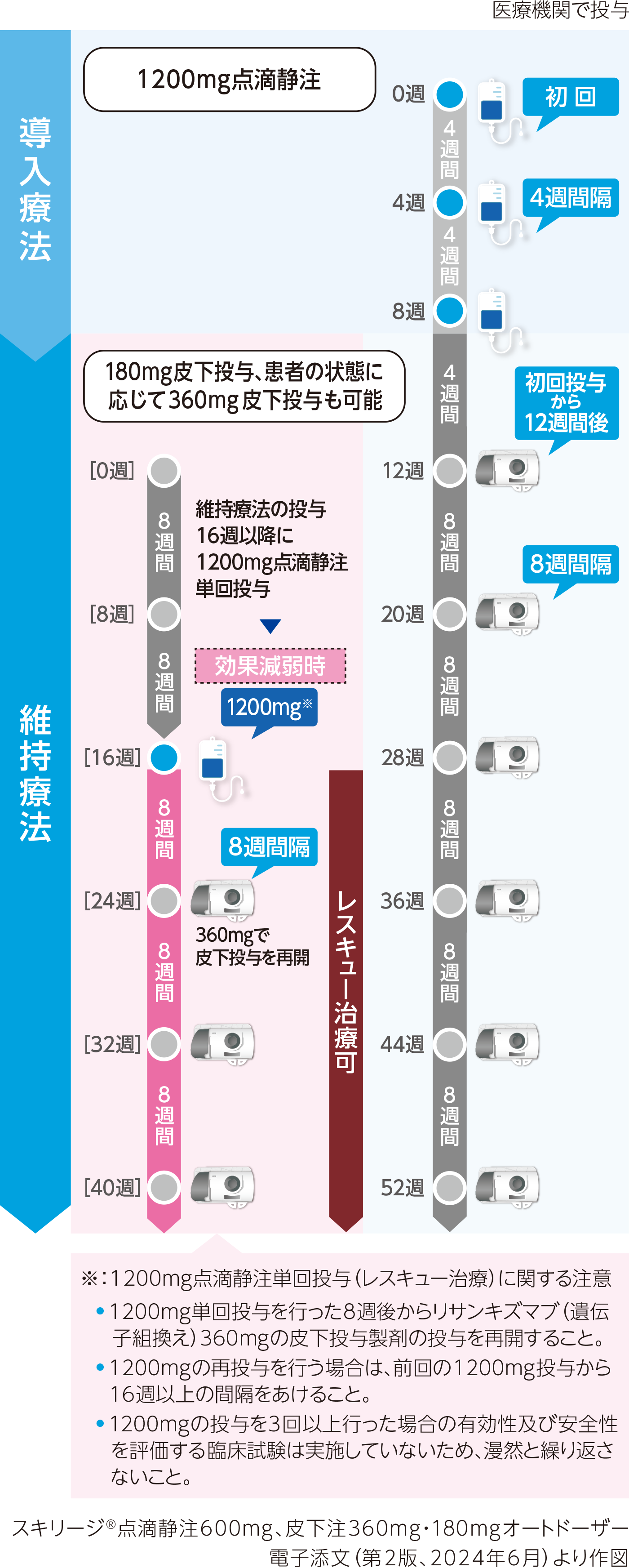 図：スキリージ®の治療スケジュール。スキリージ®点滴静注600mg、皮下注360mg・180mgオートドーザー電子添文（第2版、2024年6月）より作図。導入療法：はじめの3回は医療機関で1200mg点滴静注を4週間隔で投与。維持療法：初回投与から12週間後からは180mg皮下投与オートドーザーを8週間隔で行う（患者の状態に応じて360mg皮下投与オートドーザーを8週間隔で行うことも可能）。効果減弱時は維持療法の投与16週以降に1200mg点滴静注単回投与を行う。単回投与を行った8週後から360mgで皮下投与を8週間隔で再開する。