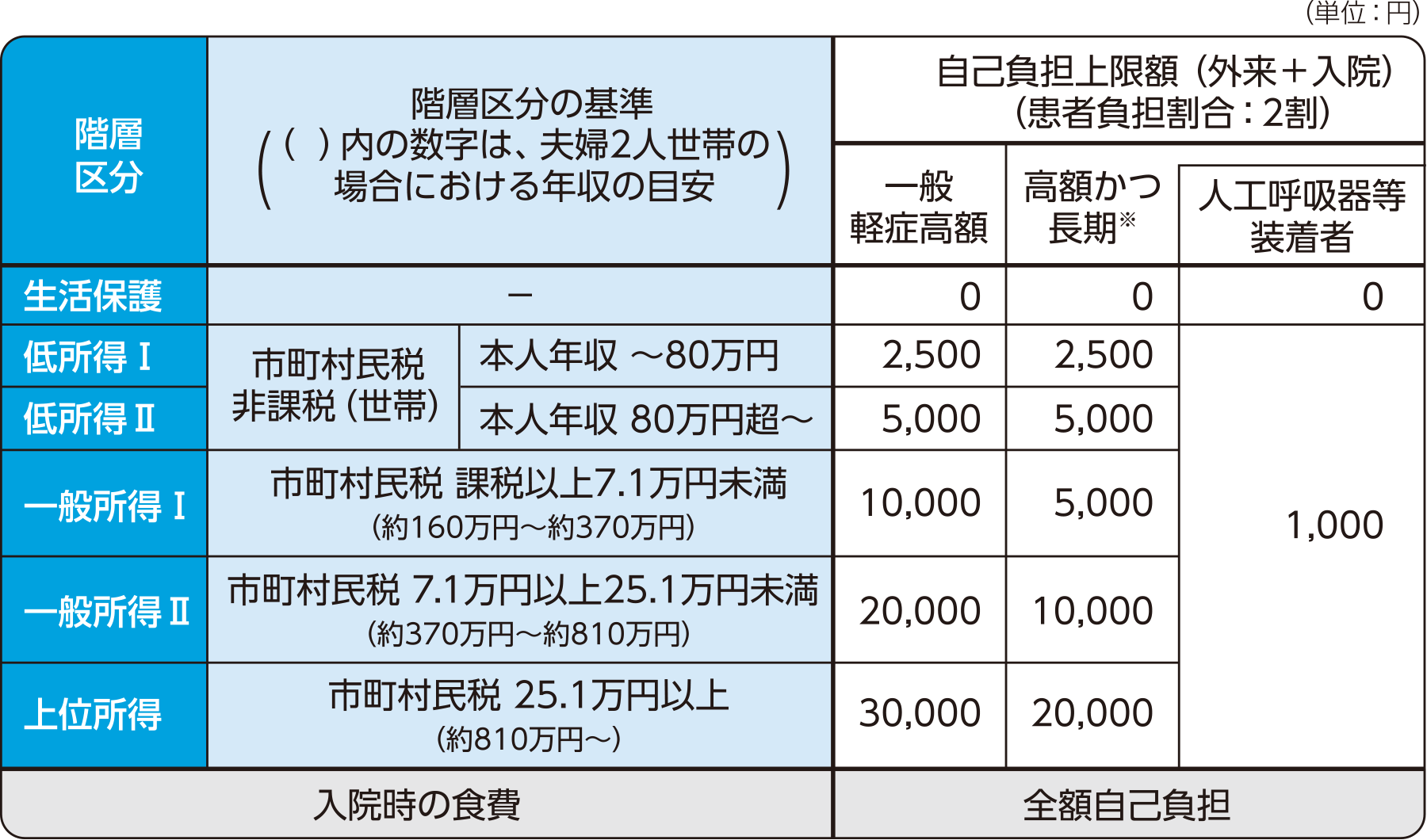 医療費助成における自己負担上限額（月額）