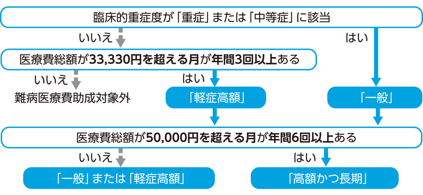 医療費助成の種類