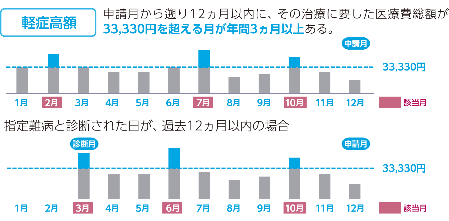医療費助成の該当期間の考え方：軽症高額 申請月から遡り12ヵ月以内に、その治療に要した医療費総額が33,330円を超える月が年間3ヵ月以上ある。